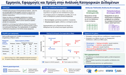Ανάλυση Αντιστοιχιών (Correspondence Analysis): Οπτικοποίηση και διερεύνηση σχέσεων μεταξύ κατηγορικών δεδομένων
