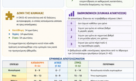 Κλίμακα Κατάθλιψης, Άγχους και Στρες – Εκτεταμένη Μορφή (Depression Anxiety Stress Scales – DASS-42)