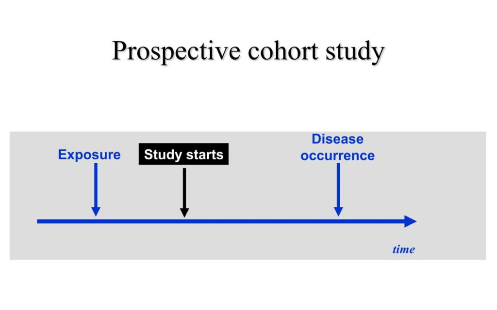 Προοπτικές Μελέτες (Prospective Cohort Studies): Ο Χρυσός Κανόνας των Παρατηρητικών Επιδημιολογικών Ερευνών