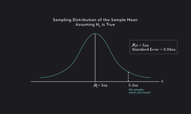 One-Sample t-Test: Πότε χρησιμοποιείται, προϋποθέσεις, εφαρμογή και ερμηνεία αποτελεσμάτων