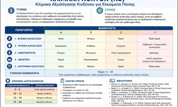 Κλίμακα Norton για την Αξιολόγηση Κινδύνου Ελκών Πίεσης [NS]